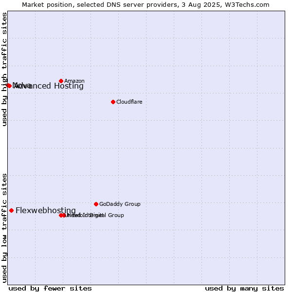 Market position of Flexwebhosting vs. Advanced Hosting vs. Nova