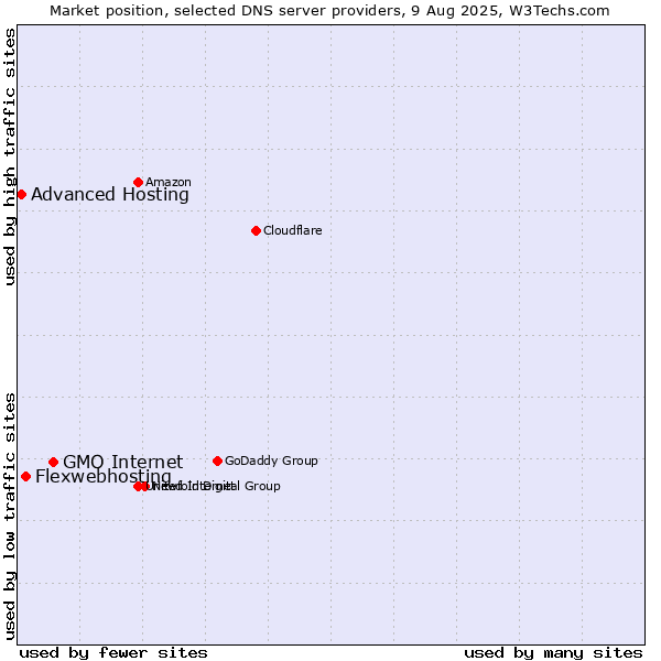Market position of GMO Internet vs. Flexwebhosting vs. Advanced Hosting