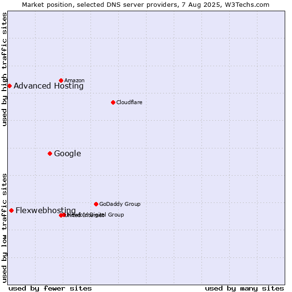 Market position of Google vs. Flexwebhosting vs. Advanced Hosting
