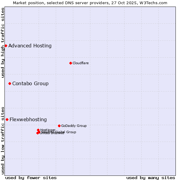 Market position of Contabo Group vs. Flexwebhosting vs. Advanced Hosting