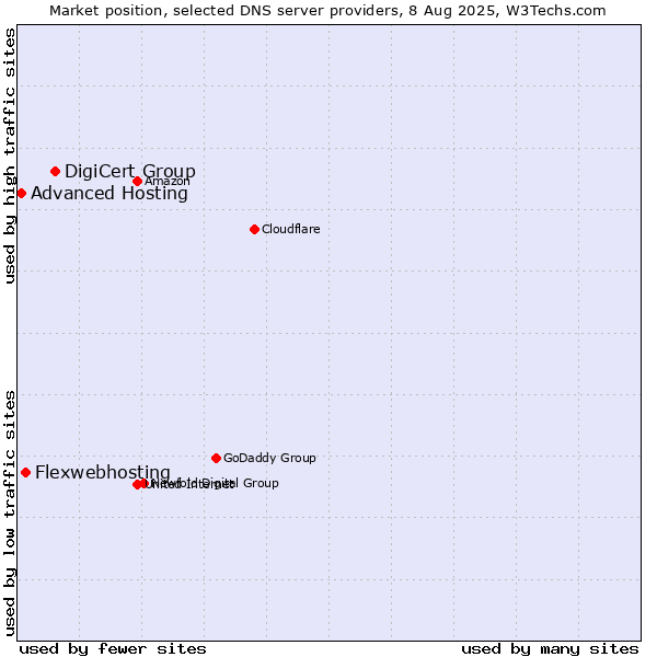 Market position of DigiCert Group vs. Flexwebhosting vs. Advanced Hosting
