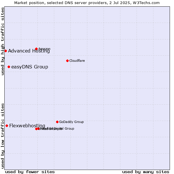 Market position of easyDNS Group vs. Flexwebhosting vs. Advanced Hosting
