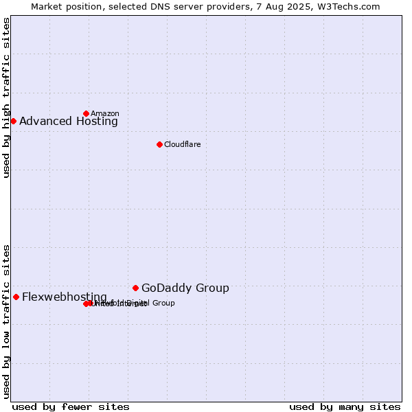 Market position of GoDaddy Group vs. Flexwebhosting vs. Advanced Hosting