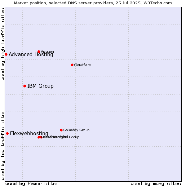 Market position of IBM Group vs. Flexwebhosting vs. Advanced Hosting