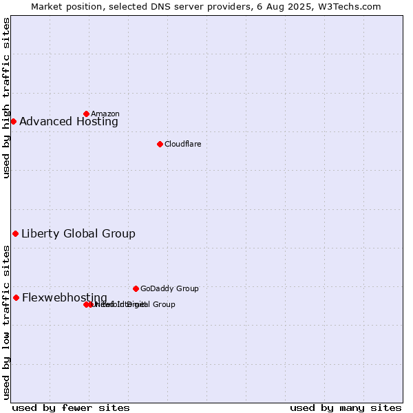 Market position of Flexwebhosting vs. Liberty Global Group vs. Advanced Hosting