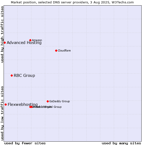 Market position of RBC Group vs. Flexwebhosting vs. Advanced Hosting