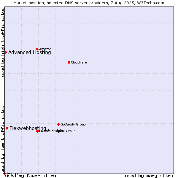 Market position of Flexwebhosting vs. Advanced Hosting vs. Help