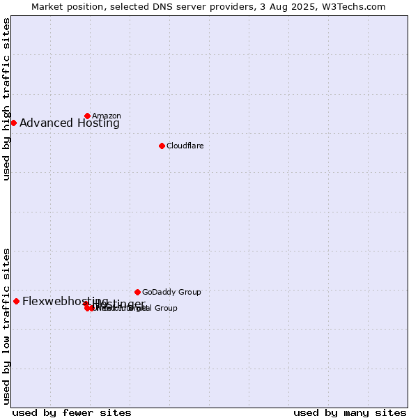 Market position of Hostinger vs. Flexwebhosting vs. Advanced Hosting