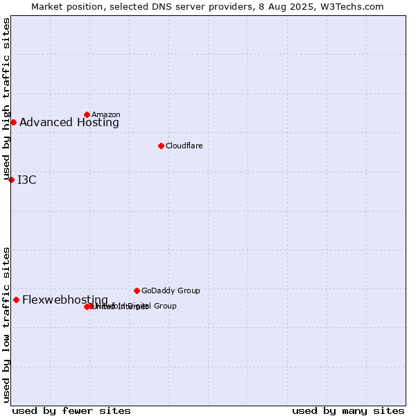 Market position of Flexwebhosting vs. Advanced Hosting vs. I3C