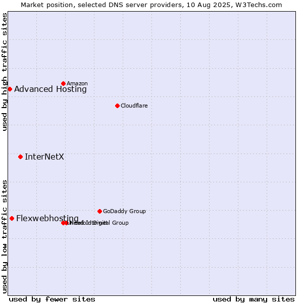 Market position of InterNetX vs. Flexwebhosting vs. Advanced Hosting