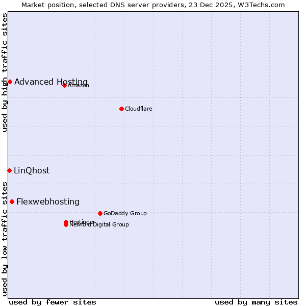 Market position of Flexwebhosting vs. Advanced Hosting vs. LinQhost