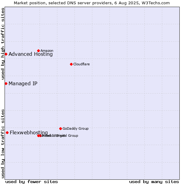 Market position of Flexwebhosting vs. Advanced Hosting vs. Managed IP