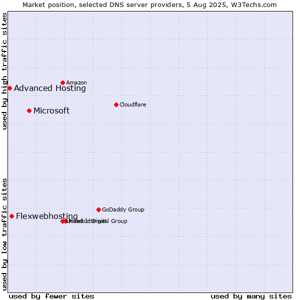 Market position of Microsoft vs. Flexwebhosting vs. Advanced Hosting