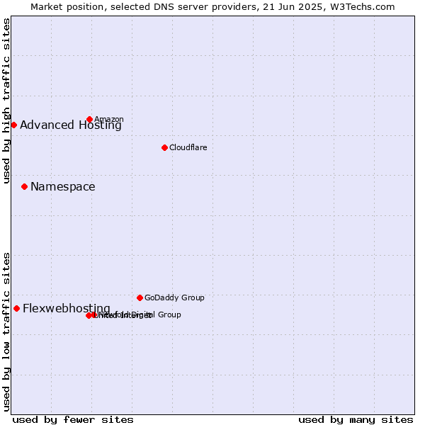 Market position of Namespace vs. Flexwebhosting vs. Advanced Hosting
