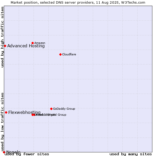 Market position of Flexwebhosting vs. Advanced Hosting vs. Nanelo