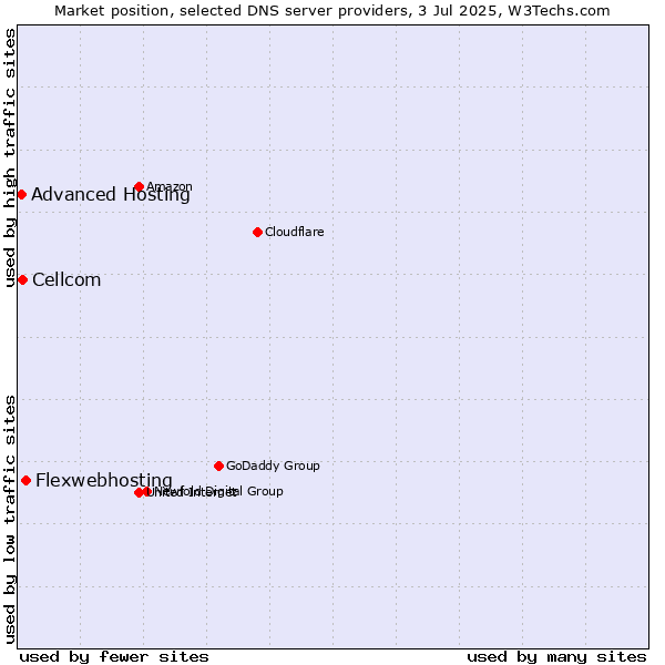 Market position of Flexwebhosting vs. Cellcom vs. Advanced Hosting