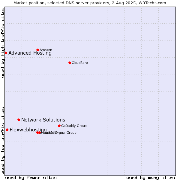 Market position of Network Solutions vs. Flexwebhosting vs. Advanced Hosting