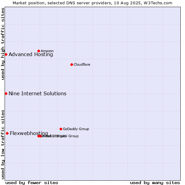 Market position of Flexwebhosting vs. Nine Internet Solutions vs. Advanced Hosting