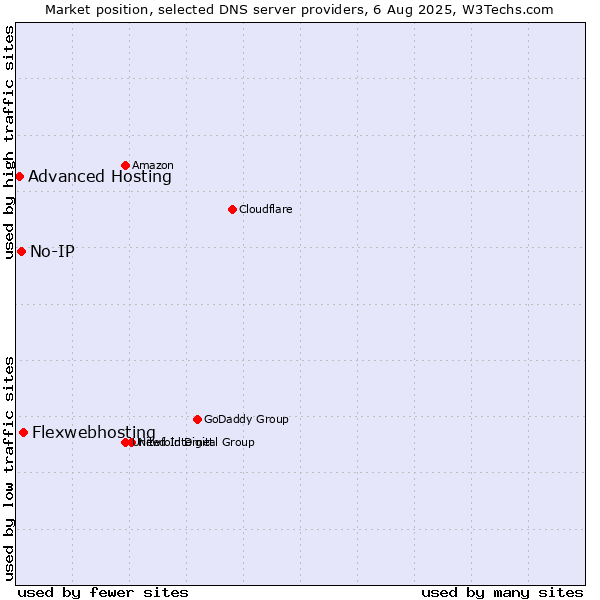 Market position of Flexwebhosting vs. No-IP vs. Advanced Hosting