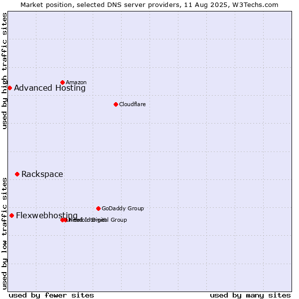 Market position of Rackspace vs. Flexwebhosting vs. Advanced Hosting