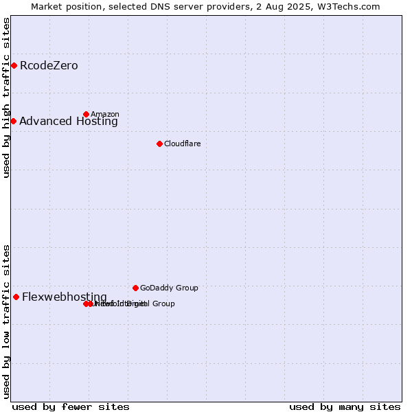 Market position of Flexwebhosting vs. RcodeZero vs. Advanced Hosting