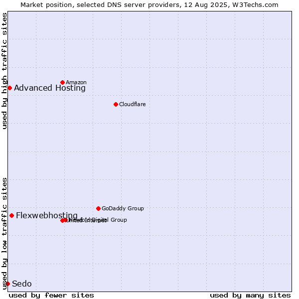 Market position of Flexwebhosting vs. Advanced Hosting vs. Sedo