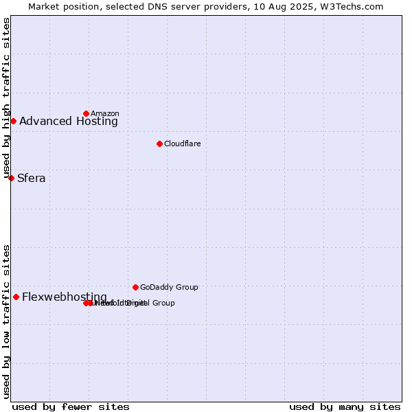 Market position of Flexwebhosting vs. Advanced Hosting vs. Sfera