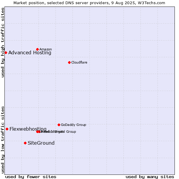 Market position of SiteGround vs. Flexwebhosting vs. Advanced Hosting