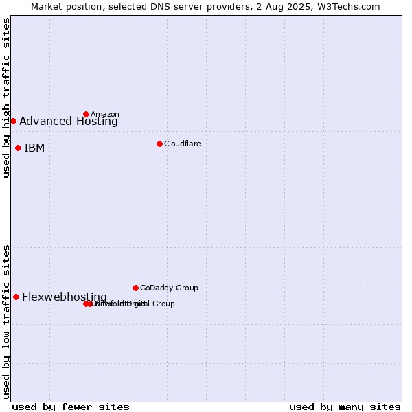 Market position of IBM vs. Flexwebhosting vs. Advanced Hosting