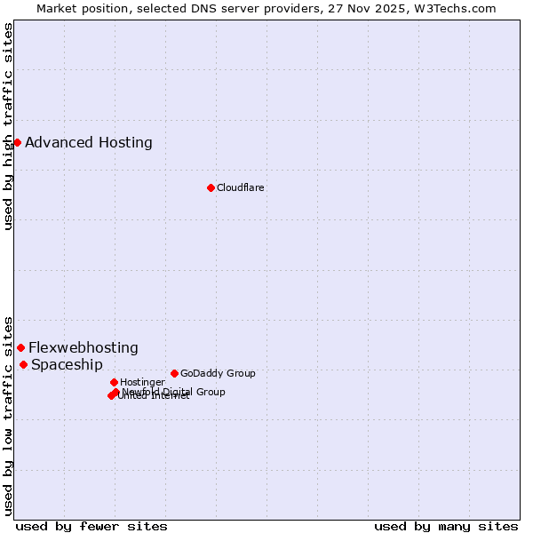 Market position of Spaceship vs. Flexwebhosting vs. Advanced Hosting