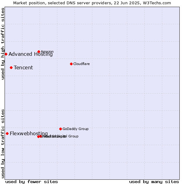 Market position of Tencent vs. Flexwebhosting vs. Advanced Hosting