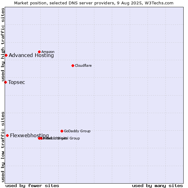 Market position of Flexwebhosting vs. Advanced Hosting vs. Topsec