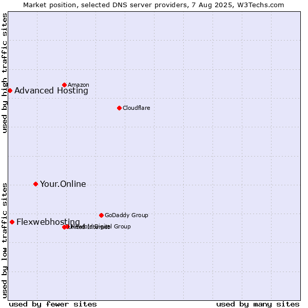 Market position of Your.Online vs. Flexwebhosting vs. Advanced Hosting