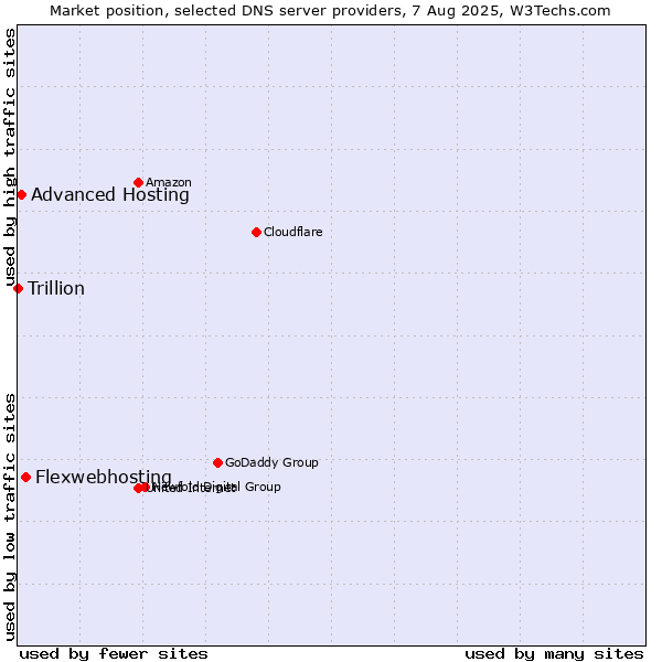 Market position of Flexwebhosting vs. Advanced Hosting vs. Trillion