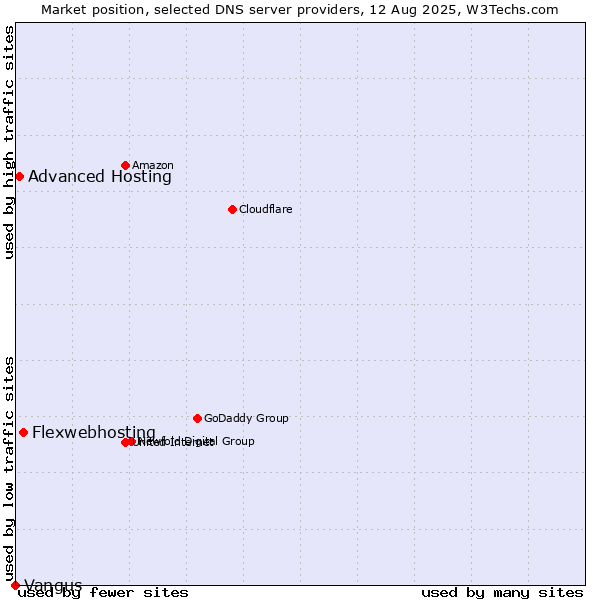 Market position of Flexwebhosting vs. Advanced Hosting vs. Vangus