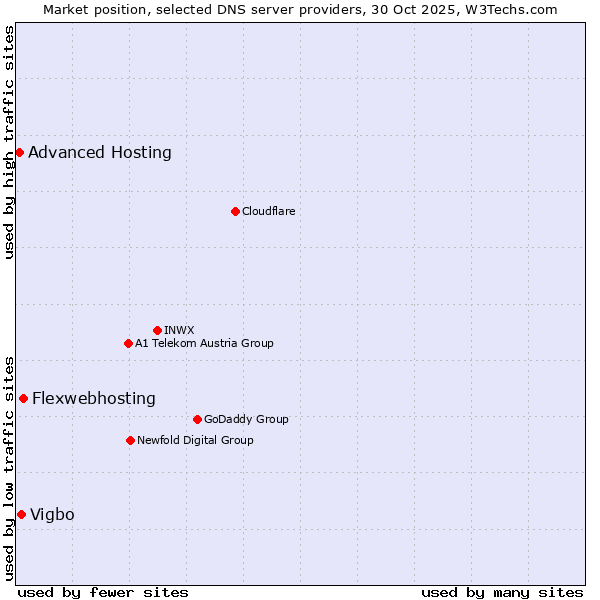 Market position of Flexwebhosting vs. Vigbo vs. Advanced Hosting