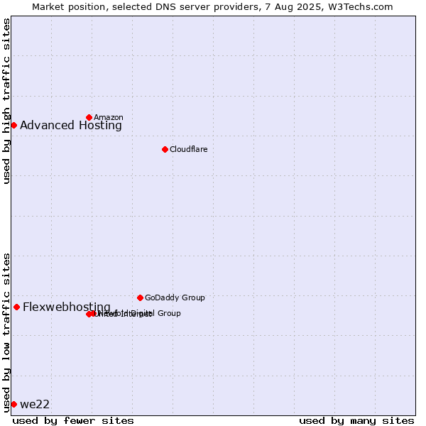 Market position of Flexwebhosting vs. Advanced Hosting vs. we22