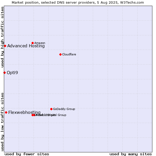 Market position of Flexwebhosting vs. Advanced Hosting vs. Opti9
