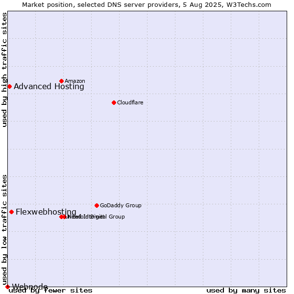 Market position of Flexwebhosting vs. Advanced Hosting vs. Webnode