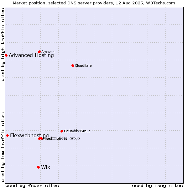 Market position of Wix vs. Flexwebhosting vs. Advanced Hosting
