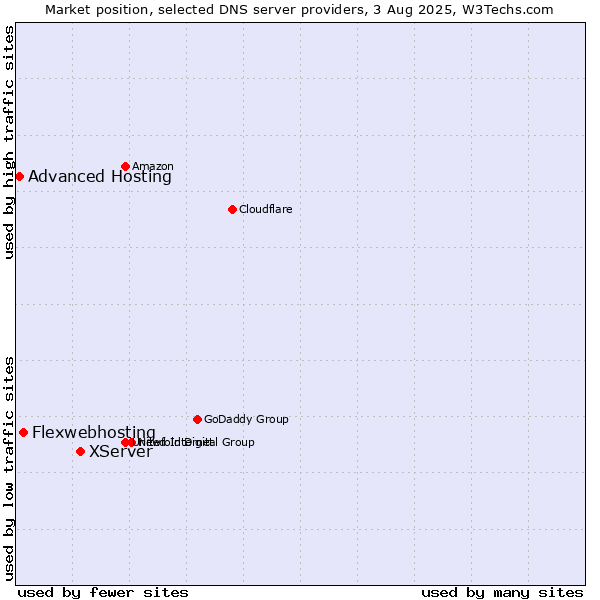 Market position of XServer vs. Flexwebhosting vs. Advanced Hosting