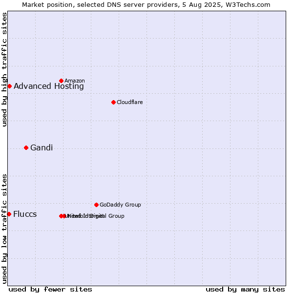 Market position of Gandi vs. Advanced Hosting vs. Fluccs