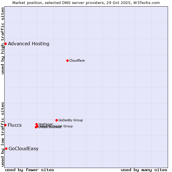 Market position of GoCloudEasy vs. Advanced Hosting vs. Fluccs