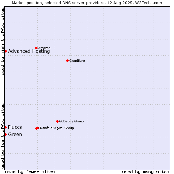 Market position of Advanced Hosting vs. Green vs. Fluccs
