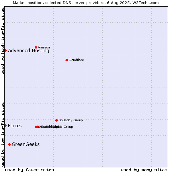 Market position of GreenGeeks vs. Advanced Hosting vs. Fluccs