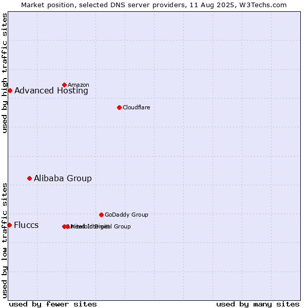 Market position of Alibaba Group vs. Advanced Hosting vs. Fluccs