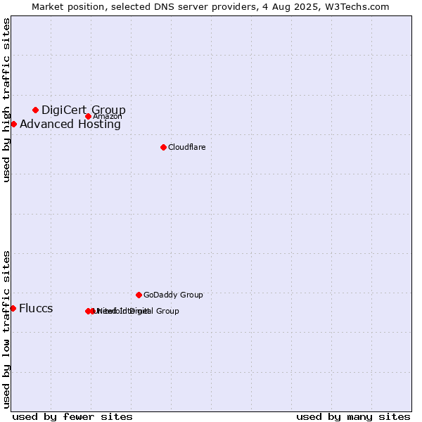 Market position of DigiCert Group vs. Advanced Hosting vs. Fluccs
