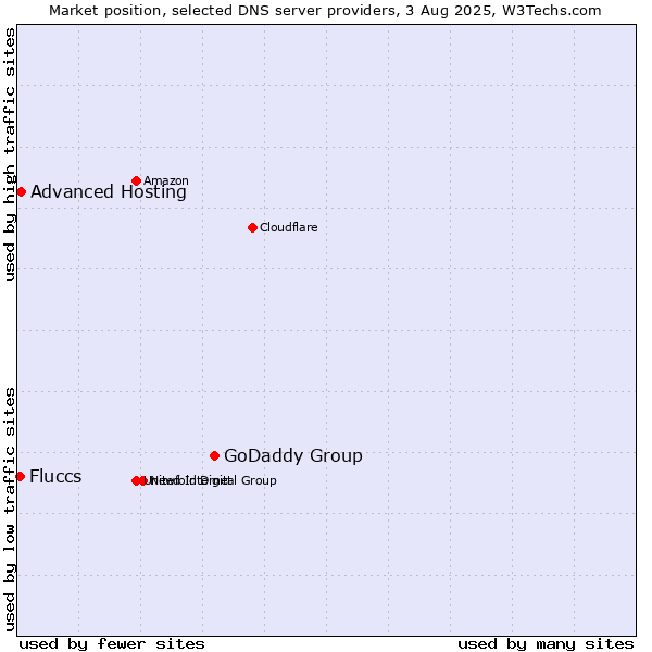 Market position of GoDaddy Group vs. Advanced Hosting vs. Fluccs