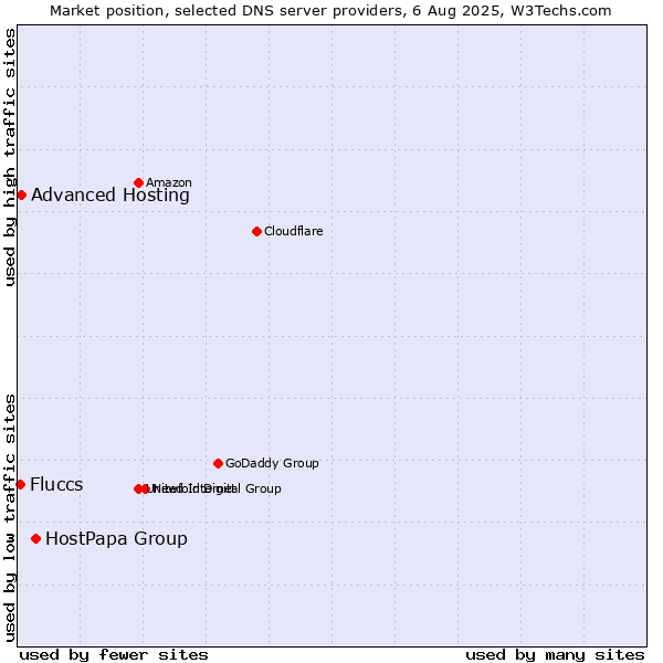 Market position of HostPapa Group vs. Advanced Hosting vs. Fluccs