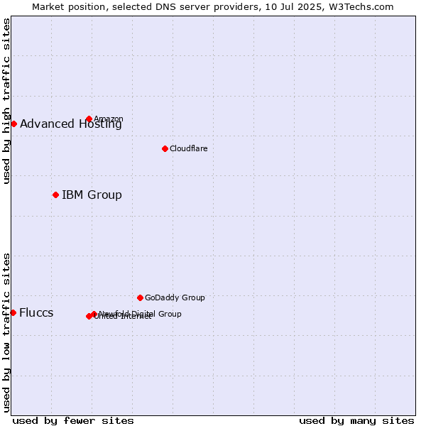 Market position of IBM Group vs. Advanced Hosting vs. Fluccs